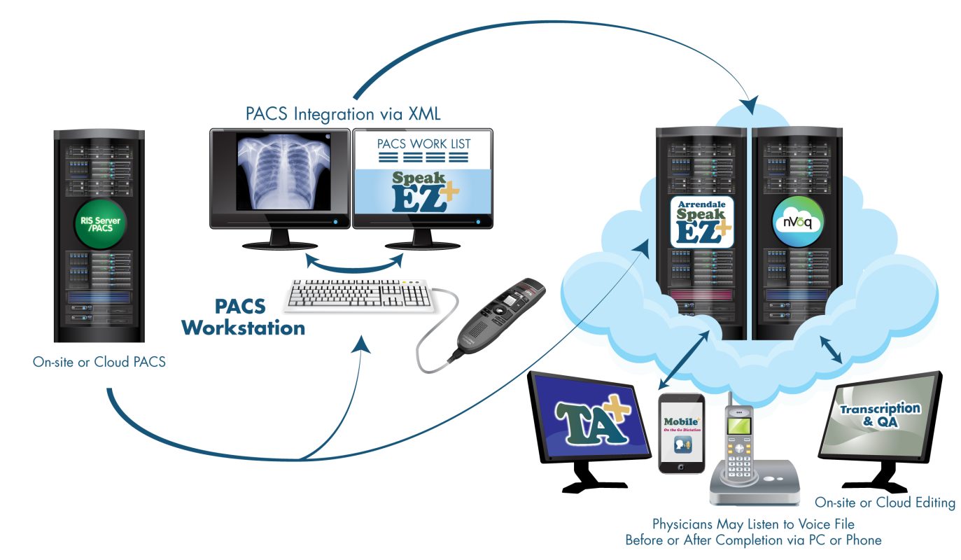 PACS