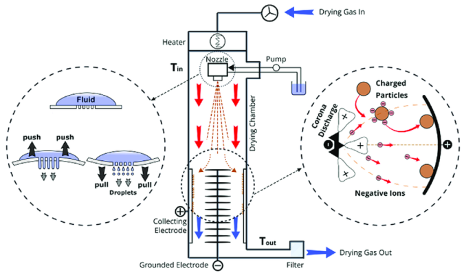 kegunaan Nano Spray Dryer
