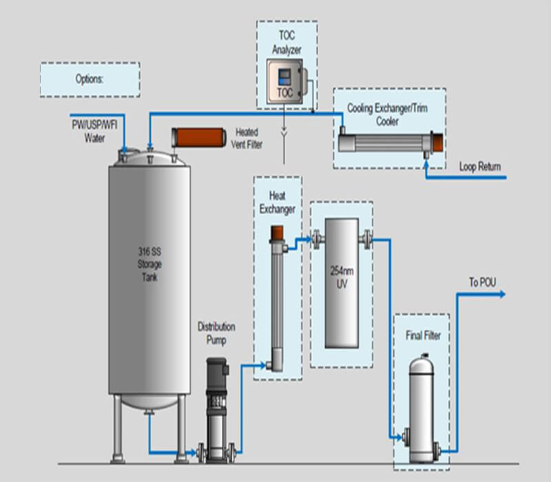 kalibrasi PW Storage and Distribution System